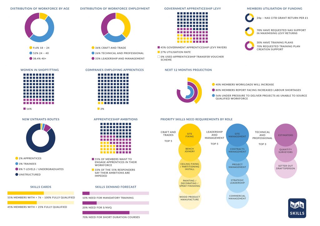 Training Needs Analysis 2022 - Findings